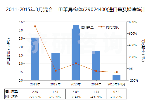 2011-2015年3月混合二甲苯異構體(29024400)進口量及增速統計